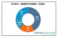 2020年Q1全球蜂窝基带处理器市场收益达52亿美元